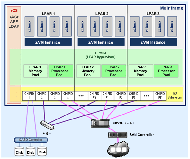 Mainframe Virtualization